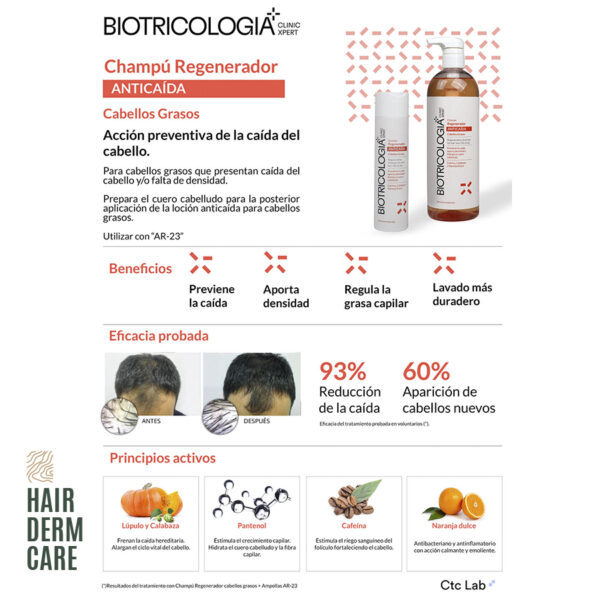 Infografía de Biotricología, champú regenerador anticaída para cabellos grasos, mostrando las ventajas como prevención de caída, aporte de densidad, regulación de grasa capilar y lavado más duradero. Incluye imágenes de antes y después del uso del producto, destacando una reducción del 93% en la caída y un 60% en la aparición de cabellos nuevos. Resalta los ingredientes activos como lúpulo, calabaza, pantenol, cafeína y naranja dulce.