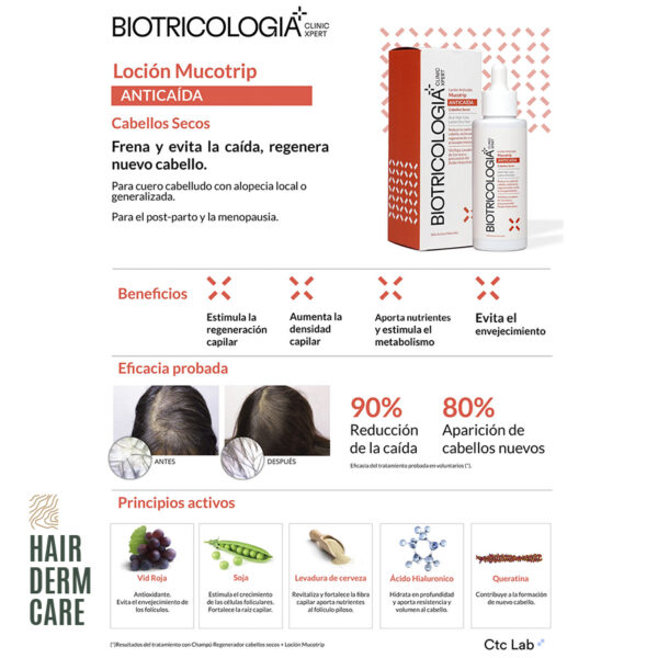 La gráfica muestra una caja de color rojo con un frasco blanco de loción, acompañada de una descripción detallada de los beneficios del producto, como prevenir la caída del cabello y estimular la regeneración capilar. Incluye también datos de eficacia probada, imágenes de "antes y después" del tratamiento, y una lista de los principios activos como Vino Rojo y Ácido Hialurónico. El diseño es claro y educativo, enfocado en destacar cómo el producto ayuda a luchar contra la caída del cabello en situaciones como la menopausia o post-parto.