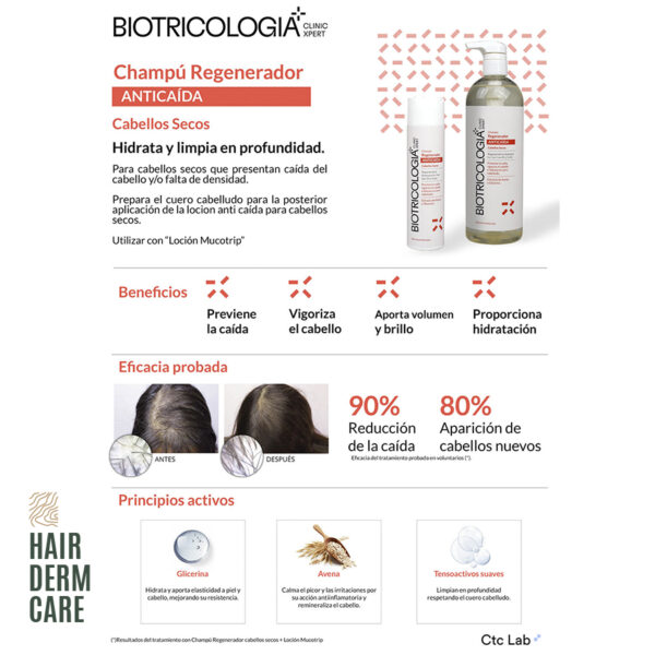 Material promocional del Champú Regenerador Anticaída Biotricología para cabellos secos, mostrando la botella y tubo del producto junto a detalles de sus beneficios como hidratación profunda, prevención de caída, y aporte de volumen y brillo. Incluye imágenes de antes y después del tratamiento y destacados de ingredientes activos como glicerina y extracto de avena, diseñado para fortalecer y revitalizar el cabello.