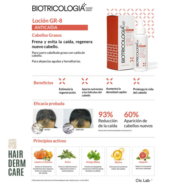 Folleto promocional de la Loción GR-8 Anticaída de Biotricologia+ para cabellos grasos, mostrando las características y beneficios del producto. El folleto destaca la eficacia probada con estadísticas de reducción de caída y aparición de cabellos nuevos, ingredientes activos como salvia, ginkgo biloba y biotina, y beneficios como estimular la regeneración y aumentar la densidad capilar.